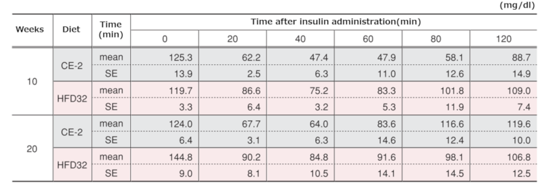 Changes in insulin tolerance test results at each time point-graph