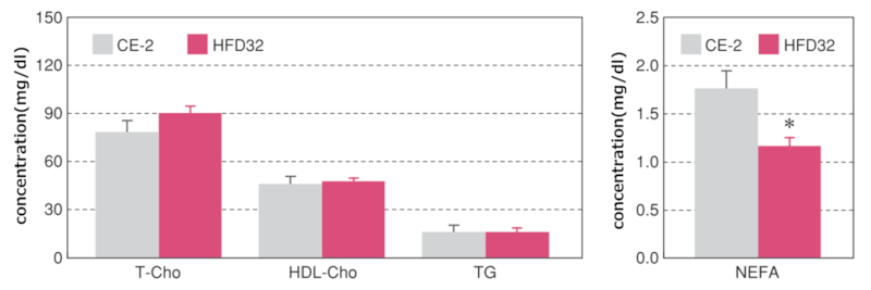 Blood lipid analysis results-graph
