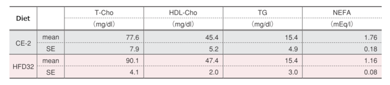 Blood lipid analysis results-list