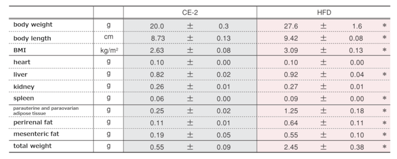 Weights of major organs and adipose tissue