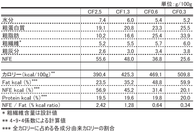試験飼料一般成分分析値