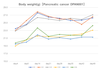 Pancreatic cancer DPAN001 of Body weight
