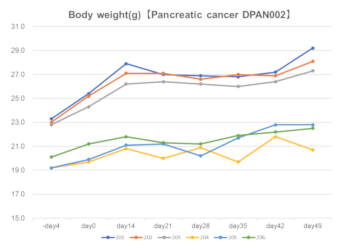 Lung cancer DLUN002 of body weight