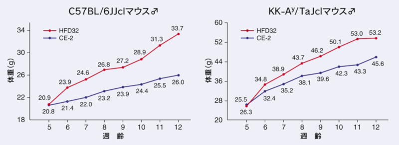 体重変化スコア