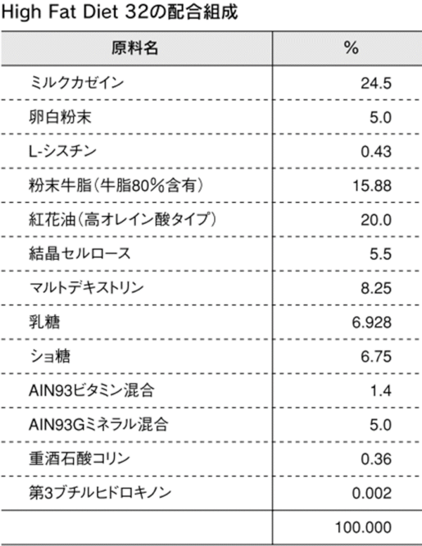 HFD32の配合組成