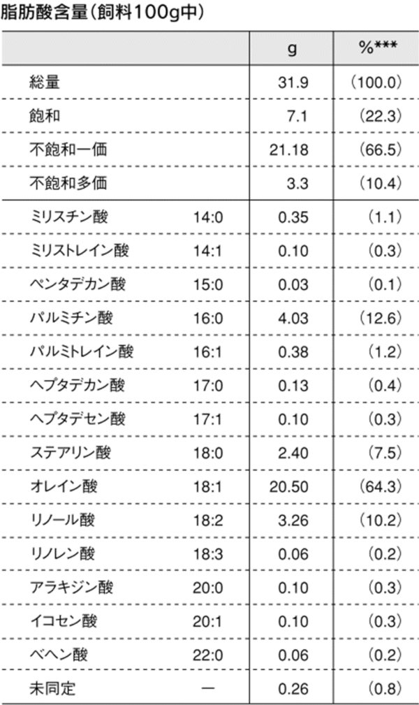 脂肪酸含量（飼料100g中）