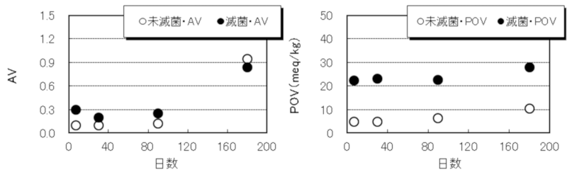 酸化（AV）および過酸化物価（POV）の変化
