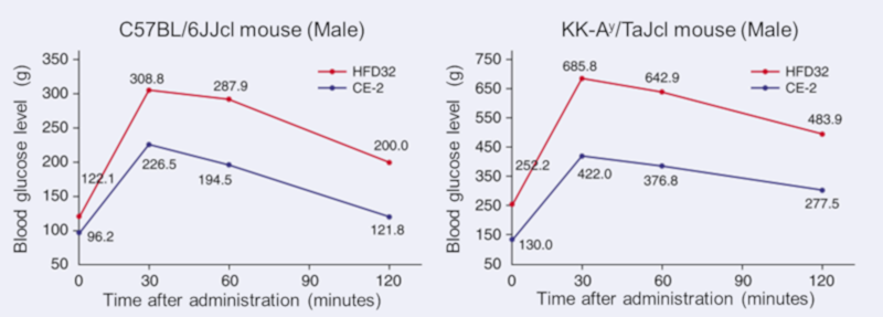 Oral glucose tolerance test results