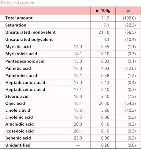 Fatty acid content (per 100g of diet)