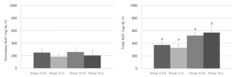 Incremental Area Under the Curve (IAUC)