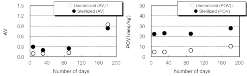 The changes in acidity (AV) and peroxide value (POV)