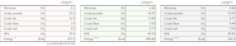 High Fat Diet 32, Quick Fat と CE-2の一般成分値