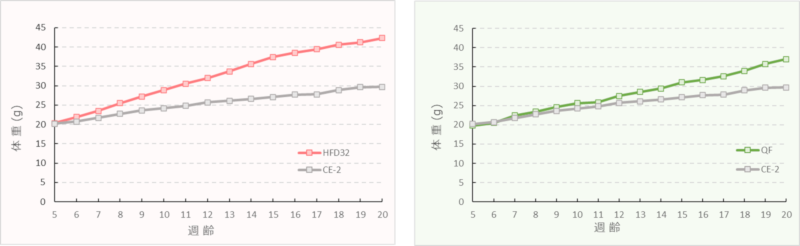 High Fat Diet 32, Quick Fat と CE-2の体重