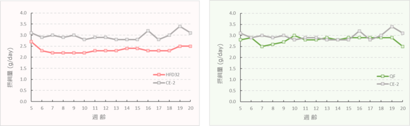 High Fat Diet 32, Quick Fat と CE-2の給餌量