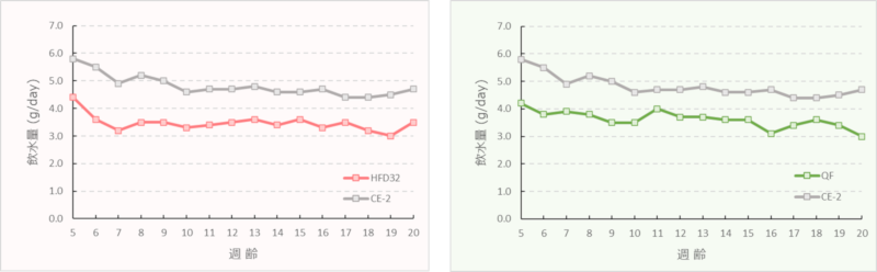 High Fat Diet 32, Quick Fat と CE-2の飲水量