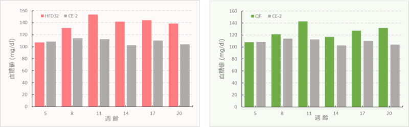 High Fat Diet 32, Quick Fat と CE-2の血糖値