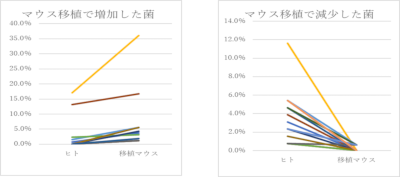 マウス移植で増減した菌のグラフ