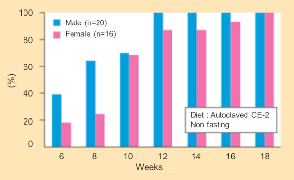 Urinary glucose positive rate