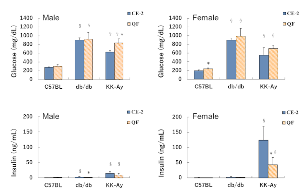 Blood biochemistry (1) of KK-Ay mice for DKD model