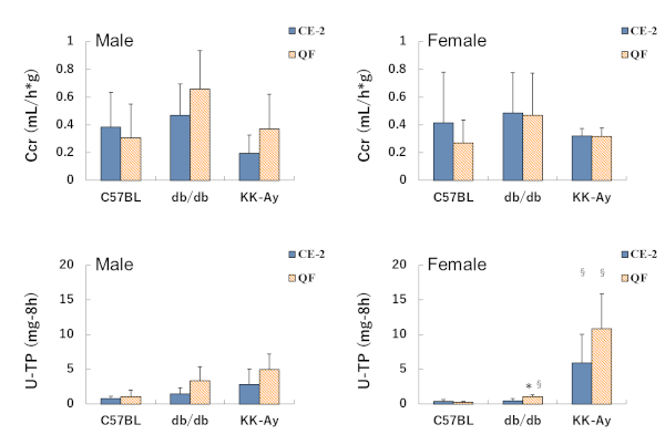 Blood biochemistry (2) of KK-Ay mice for DKD model