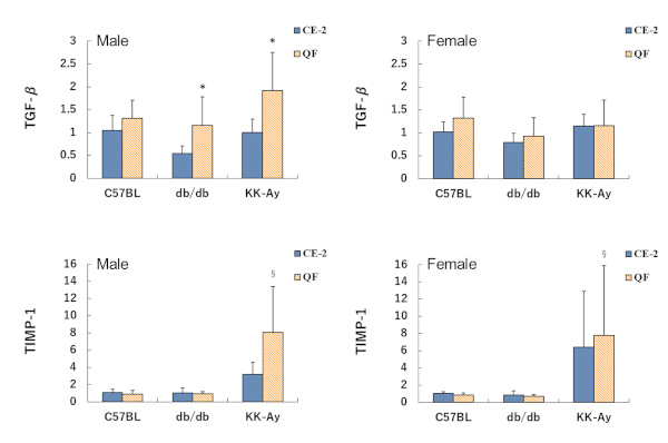 mRNA analyze of KK-Ay mice for DKD model