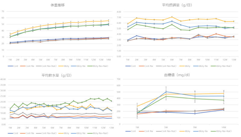 体重推移値/平均摂餌・飲水量/血糖値