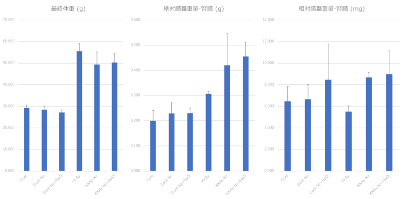 最終体重/絶対臓器重量-腎臓/相対臓器重量-腎臓