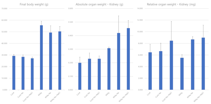 Final body weight (g), Absolute organ weight・Kidney (g), and Relative organ weight・Kidney (mg)