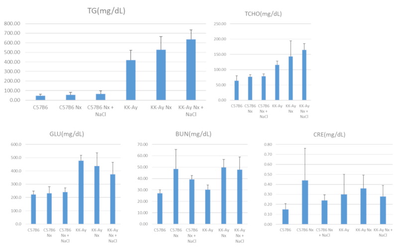 Plasma biochemical analysis