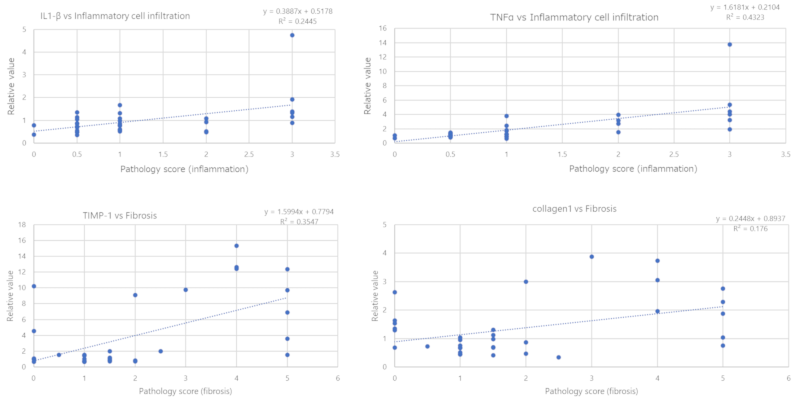 Correlation diagram (Pathology-Genes)