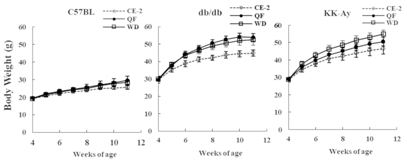 Body weight and biochemical analysis