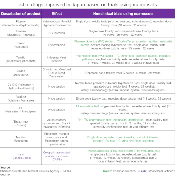 List of drugs approved in Japan based on trials using marmosets