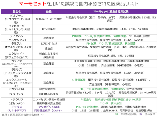 マーモセットを用いた試験で国内承認された医薬品リスト