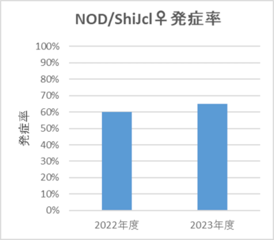 NOD/ShiJclメス マウスの発症率データ