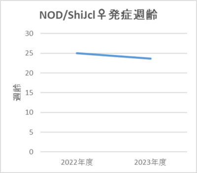 NOD/ShiJclメス マウスの発症週齢データ