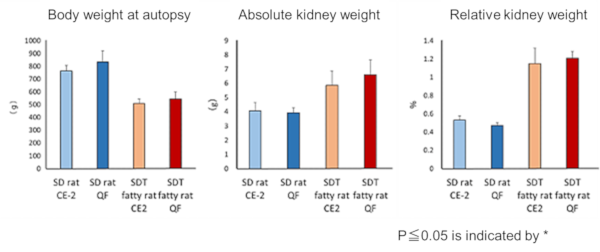 Body weight and Organ weight