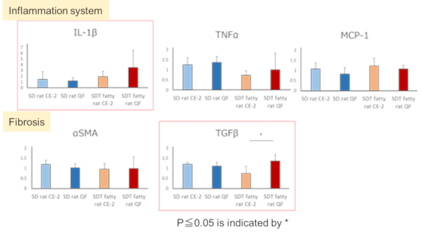 Gene expression findings (Organs)