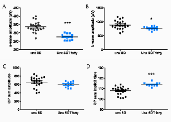 Electroretinography demonstrates retinal neurologic dysfunction in Unx SDT fatty rats from 12 weeks of age