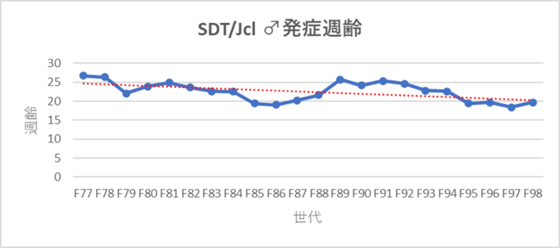 SDT /Jcl♂発症週齢