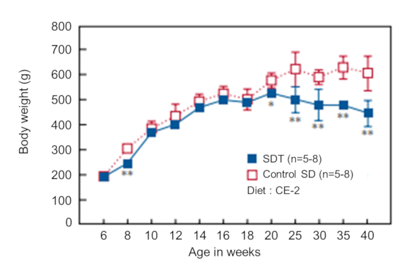 Figure-3 . Body weight curves of male SDT rats (＊P<0.05, ＊＊ P<0.01)