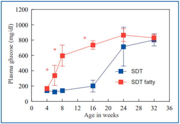 Figure-2 . Changes in nonfasting plasma glucose of male SDT fatty rats (＊P<0.05)