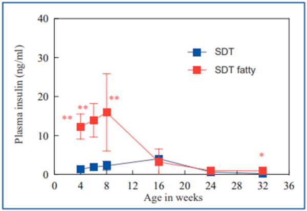 Figure-3 . Changes in nonfasting plasma insulin of male SDT fatty rats (＊P<0.05, ＊＊ P<0.01)
