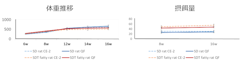 各ラットの体重推移と摂餌量のグラフ