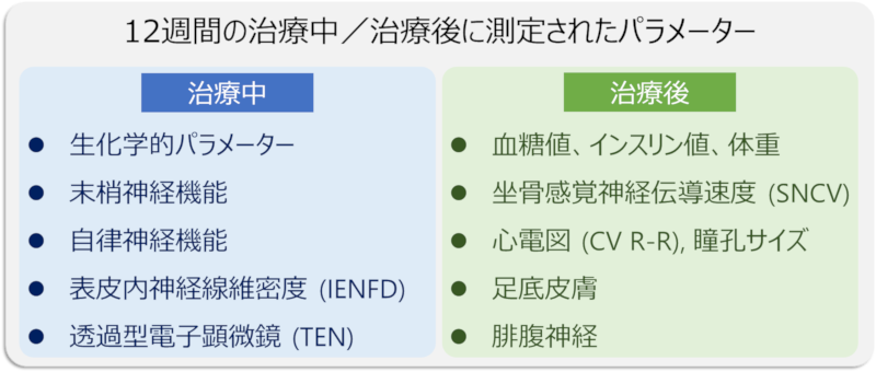 12週間の治療中と治療後に測定されたパラメーター