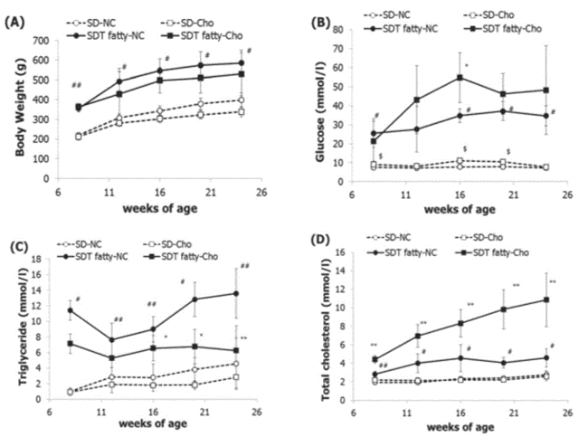 Body weight and biological of sdt-fatty A