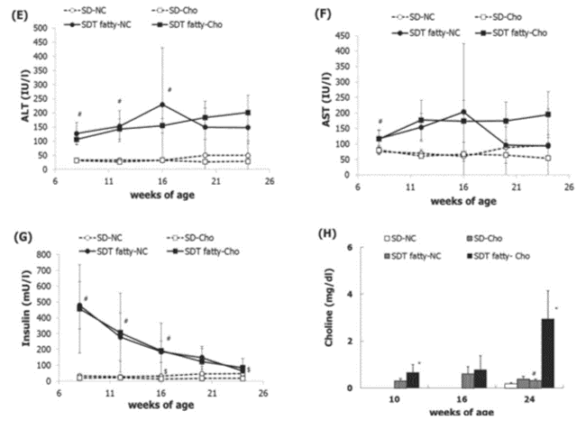 Body weight and biological of sdt-fatty B