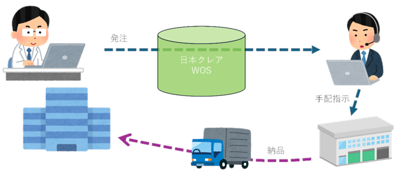 WOS　システム概要図解