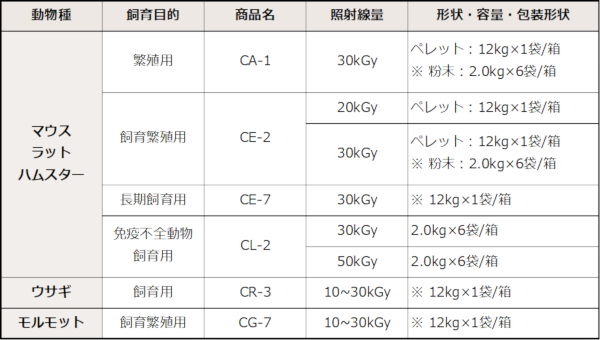 関西地区向けの放射線滅菌飼料取扱商品一覧