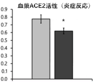 Decreasing Serum ACE2 activity