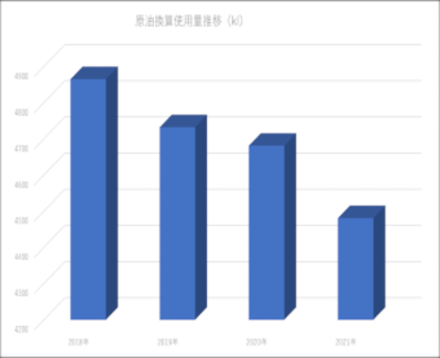 原油換算使用量推移